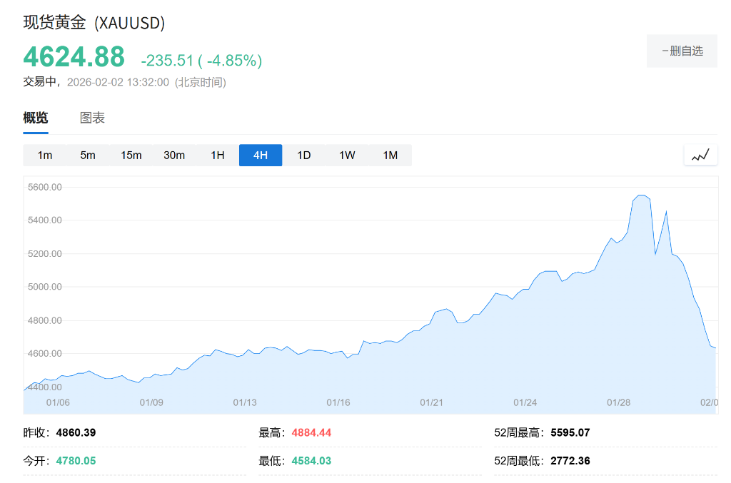 金银价格大跌，摩根大通分析师：无需恐慌！上涨趋势将持续，年底目标价6300 - 图片1