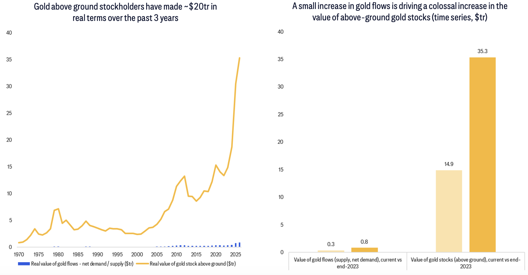 黄金最脆弱的时刻？仅需5%的获利盘出逃，就足以抵消全球实物需求 - 图片2