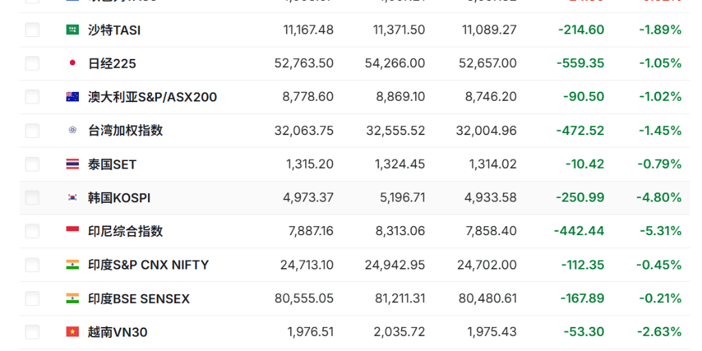 “黑色星期一”！全球股市齐跌，纳指期货1%，韩国股指跌5%，英伟达降温AI预期，金、银遭遇历史性踩踏 - 图片2