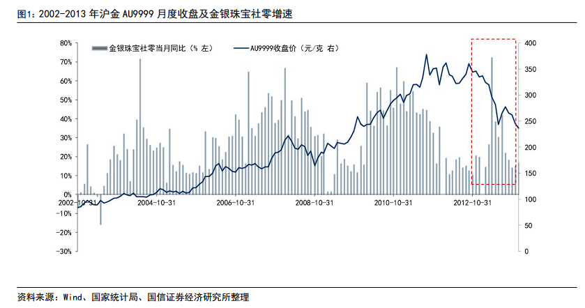 对比2013年，本轮“抢金潮”有何不同？ - 图片2