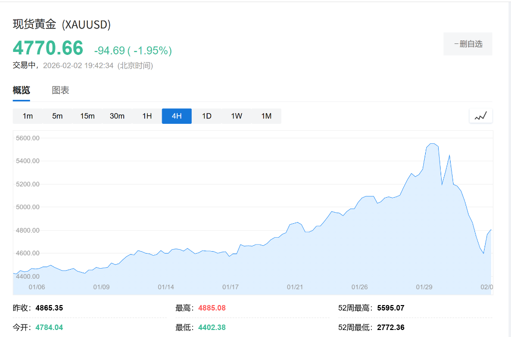 刚入场就遭重击！“散户大军”涌入金银市场，却撞上历史性暴跌 - 图片1