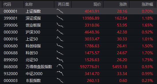 A股三大指数集体高开 - 图片1