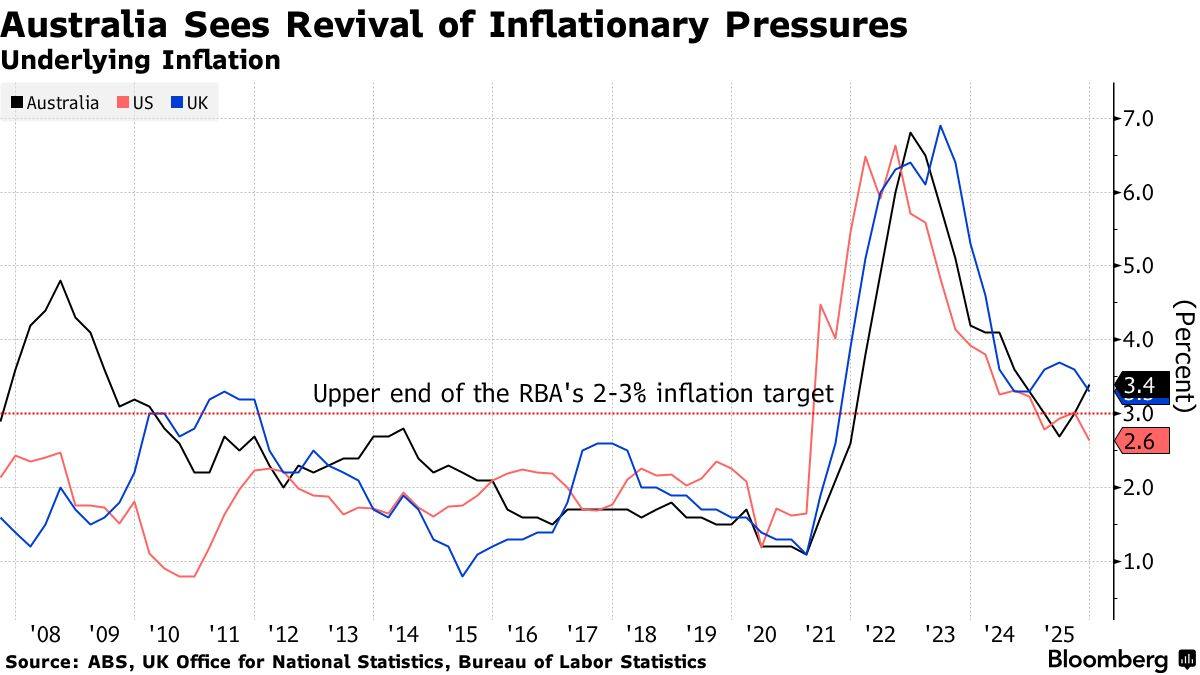 通胀压力回升倒逼政策转向!澳洲联储打响2026年加息第一枪 - 图片1