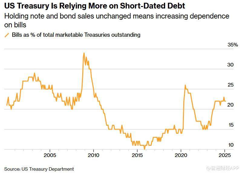 特朗普政府激进金融操作引关注 债市紧盯财政部是否“出招” 以压低长期收益率 - 图片1