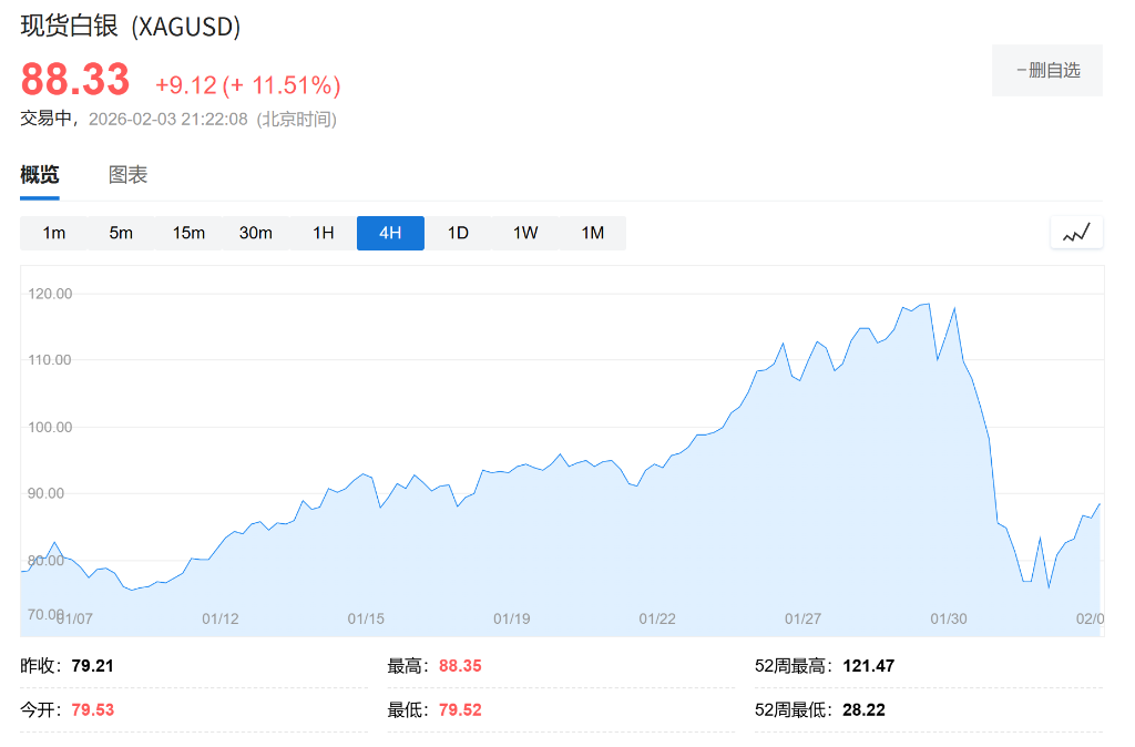 杠杆ETF两天跌去60%!白银变身“散户火葬场”,Reddit投机客哀鸿遍野 - 图片1