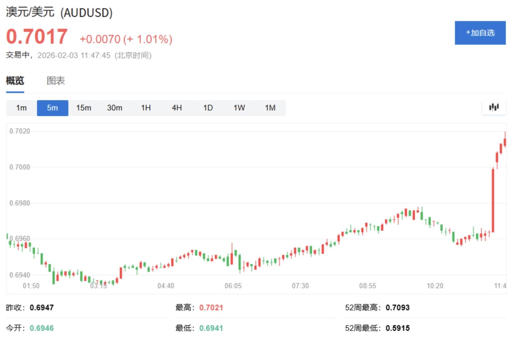 通胀抬头促政策转向，澳央行加息25基点至3.85%，澳元涨超1% - 图片1