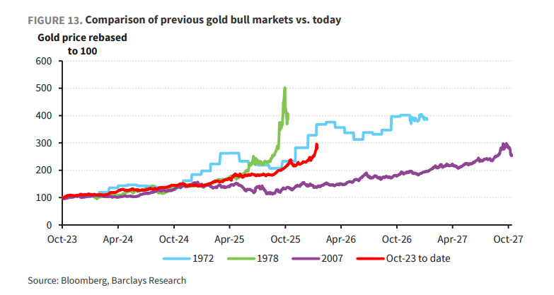 黄金牛市还在吗?华尔街坚定看多:技术性回调不要怕,中国买家已成黄金市场强劲支柱! - 图片1