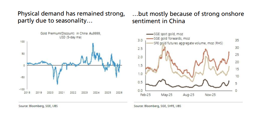 黄金牛市还在吗?华尔街坚定看多:技术性回调不要怕,中国买家已成黄金市场强劲支柱! - 图片5