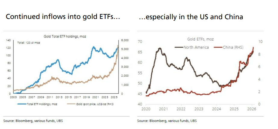 黄金牛市还在吗?华尔街坚定看多:技术性回调不要怕,中国买家已成黄金市场强劲支柱! - 图片3