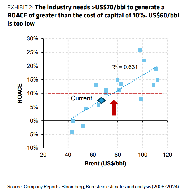 伯恩斯坦：看空原油的理由有一个，但看多的理由有十个  - 图片1