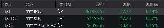 创业板指数下跌超过2%。新易盛、中际旭创下跌超过9% - 图片2