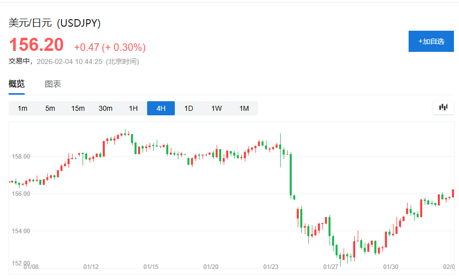 随着干预担忧的消退，对冲基金重新启动‘看空日元’交易 - 图片1