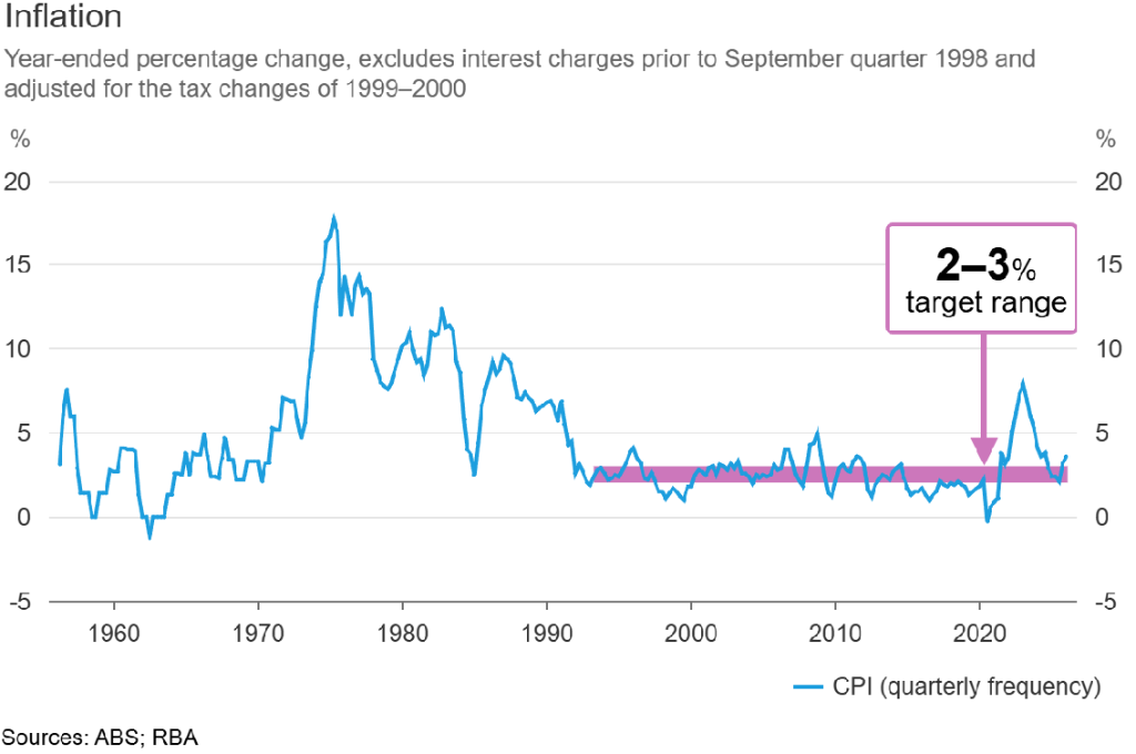 繁荣背后的“流动性幻觉”：加拿大新规与澳洲加息共震，2026流动性并非单边宽松 - 图片2
