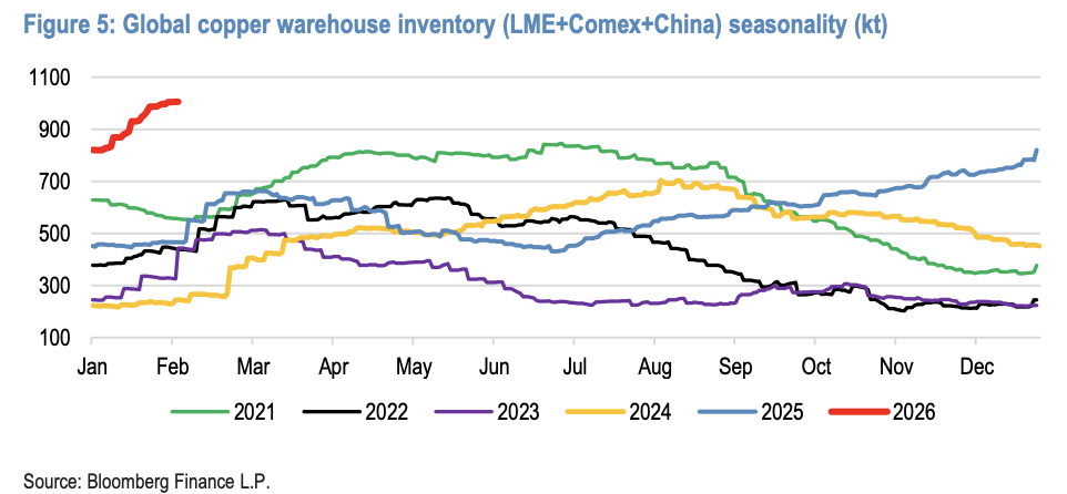 摩根大通警告：全球铜库存已翻番，短期铜价或迎来盘整 - 图片1