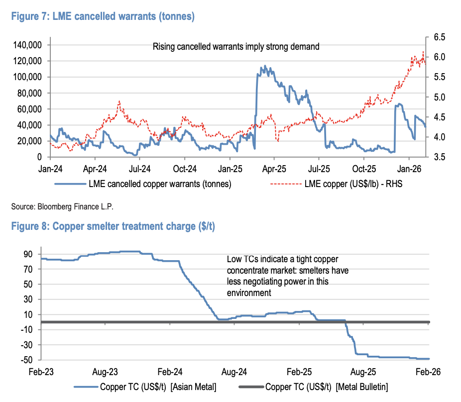 摩根大通警告：全球铜库存已翻番，短期铜价或迎来盘整 - 图片2