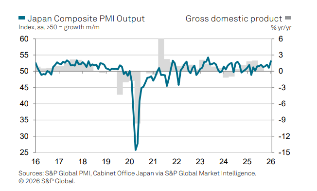 53.1，日本综合PMI创32个月新高 - 图片2