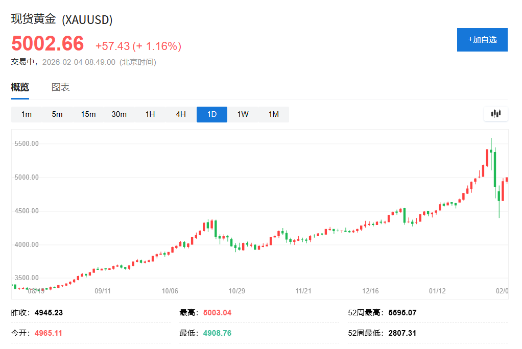AI颠覆性冲击引发担忧，亚洲软件股跟随美股大跌，现货黄金站上5080美元 - 图片4