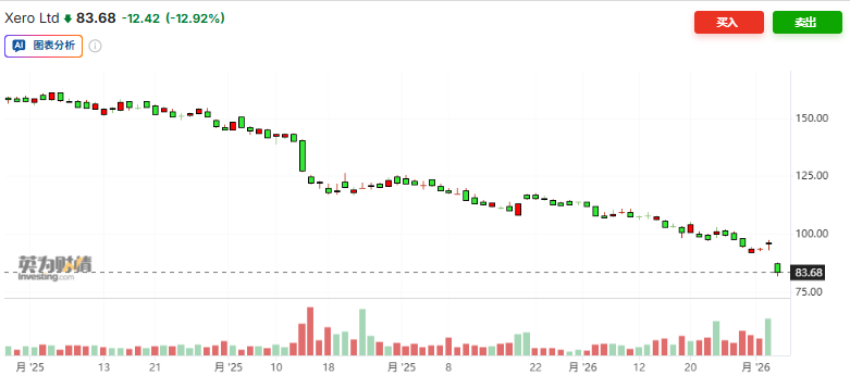 AI颠覆性冲击引发担忧，亚洲软件股跟随美股大跌，现货黄金站上5080美元 - 图片3