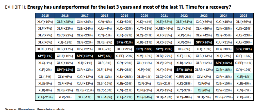 伯恩斯坦：看空原油的理由有一个，但看多的理由有十个  - 图片5