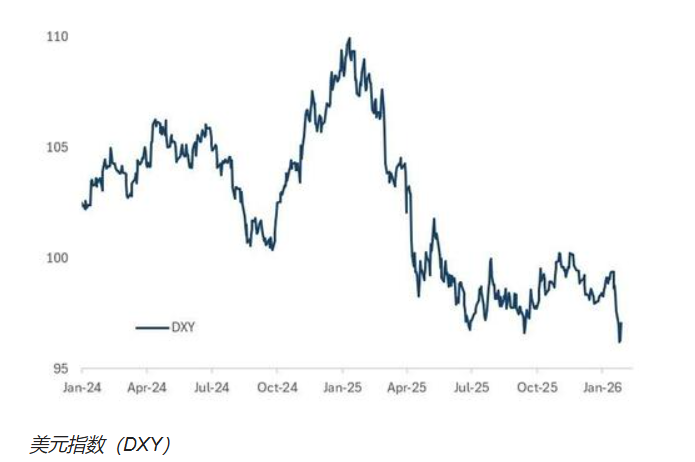 Citadel经济学家谈沃什：美联储可能未来一年都不再降息，美元熊市暂停 - 图片2