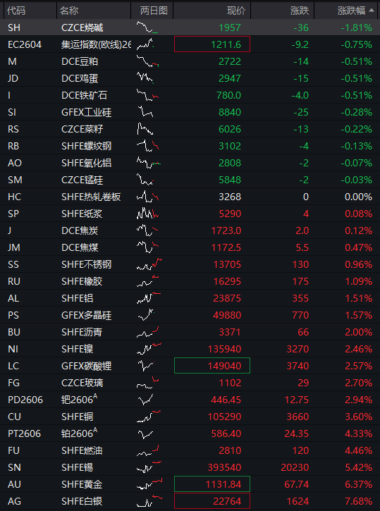 创业板指数下跌超过2%。新易盛、中际旭创下跌超过9% - 图片3