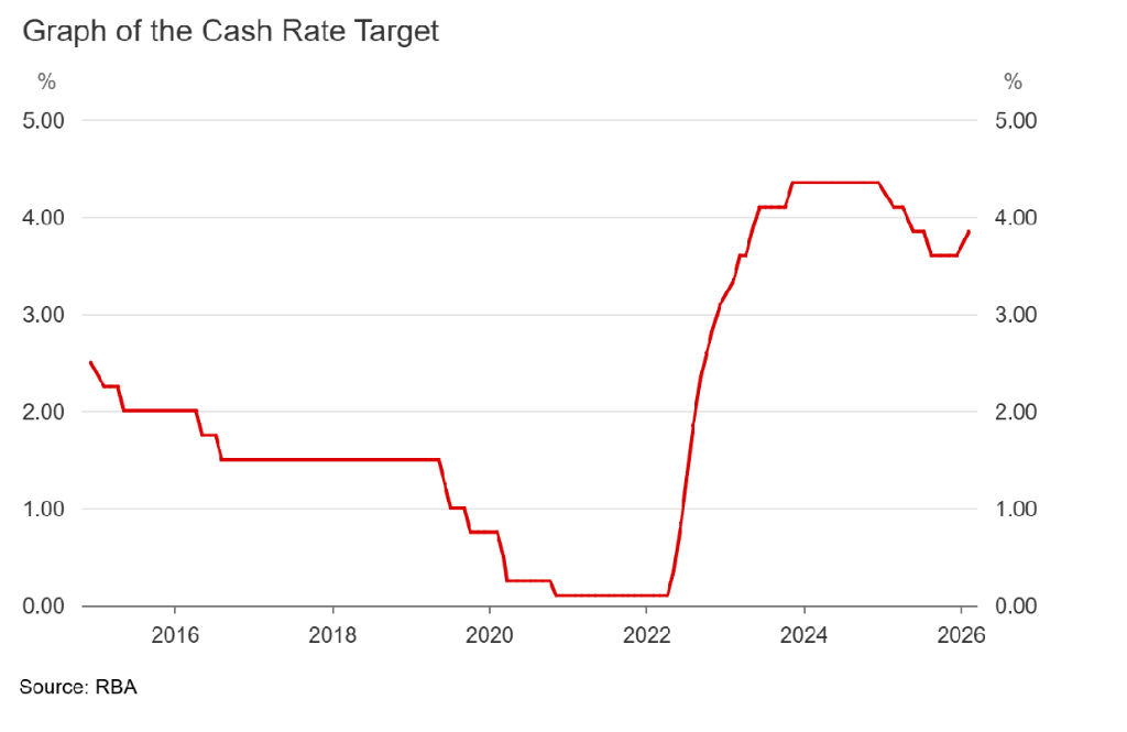 繁荣背后的“流动性幻觉”：加拿大新规与澳洲加息共震，2026流动性并非单边宽松 - 图片1