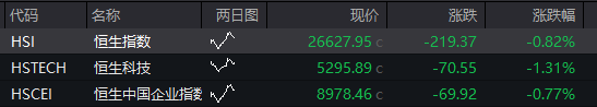 恒生指数开盘下跌0.82%，而恒生科技指数则下跌1.31% - 图片1