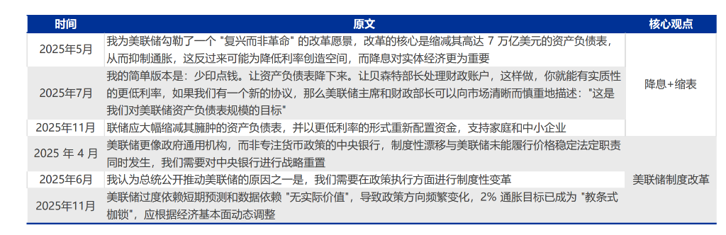 美联储换帅在即，大类资产影响几何？ - 图片3