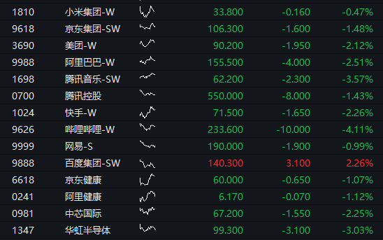 恒生指数开盘下跌0.82%，而恒生科技指数则下跌1.31% - 图片2
