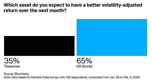 地缘政治搅动资产格局！Markets Pulse调查：美债避险属性折损 股强债弱逐成共识 - 图片2