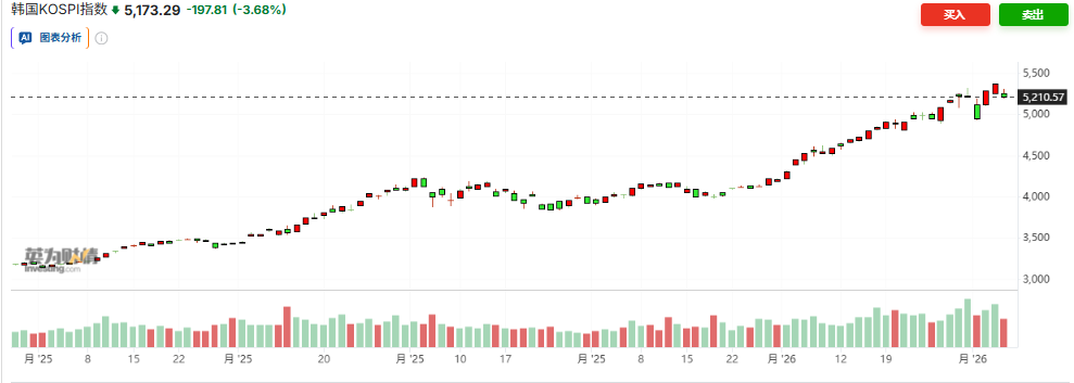 软件股恐慌蔓延至亚洲股市，韩股跌超3%，白银暴跌17%，铁矿石下探至100美元 - 图片1