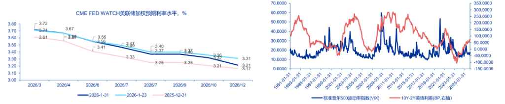 美联储换帅在即，大类资产影响几何？ - 图片2