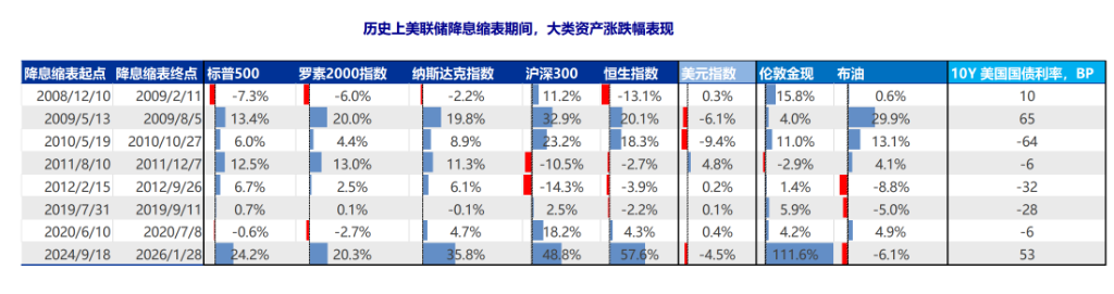 美联储换帅在即，大类资产影响几何？ - 图片7
