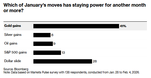 地缘政治搅动资产格局！Markets Pulse调查：美债避险属性折损 股强债弱逐成共识 - 图片3