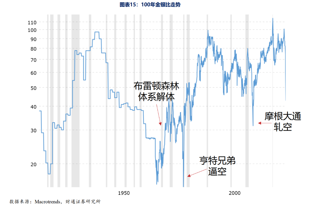 白银的历史大顶，从来不是“贵出来”的 - 图片7