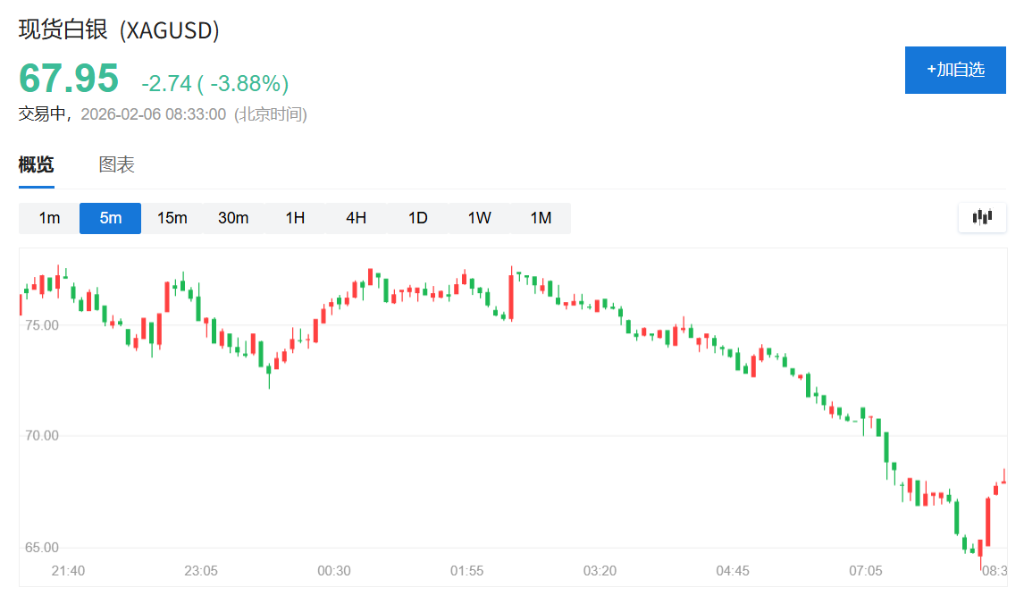 韩国股市大跌5%，比特币一度下行逼近6万美元大关 - 图片1