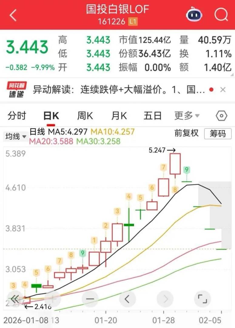 四连跌停后仍有37%的溢价！白银LOF暴跌拷问产品设计逻辑，再次面临极端行情能否扛住压力？ - 图片1