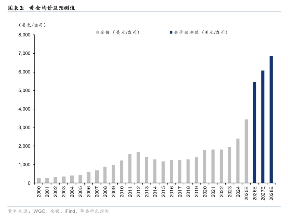黄金——资产再配置，金价走向何方？ - 图片3