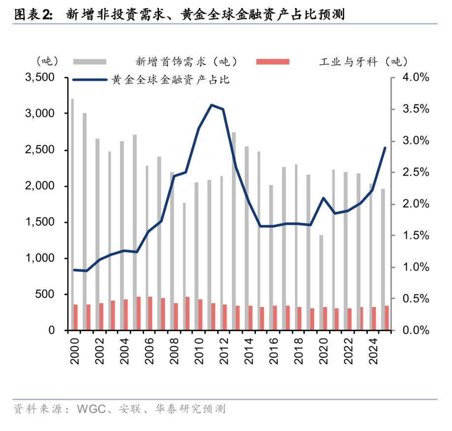 黄金——资产再配置，金价走向何方？ - 图片2