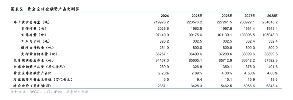 黄金——资产再配置，金价走向何方？ - 图片5
