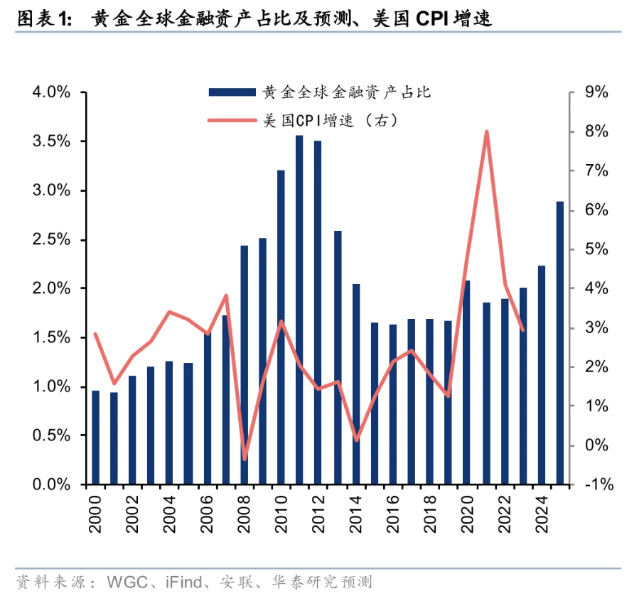 黄金——资产再配置，金价走向何方？ - 图片1