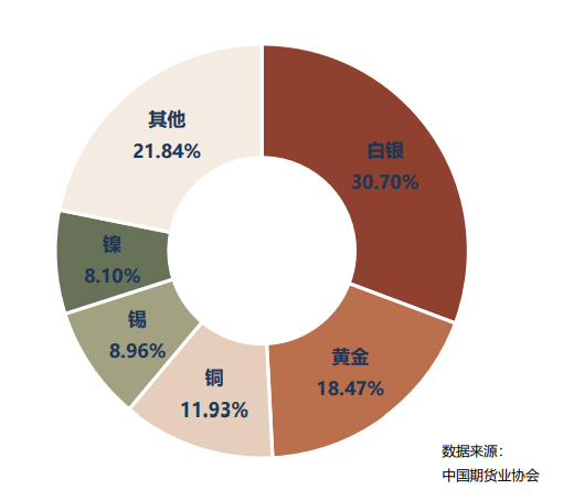 中期协：1月全国期货市场成交量为912.49百万手 同比增长65.09% - 图片4
