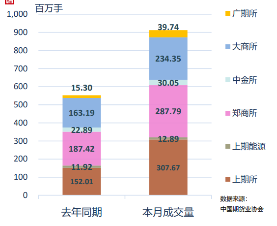 中期协：1月全国期货市场成交量为912.49百万手 同比增长65.09% - 图片1