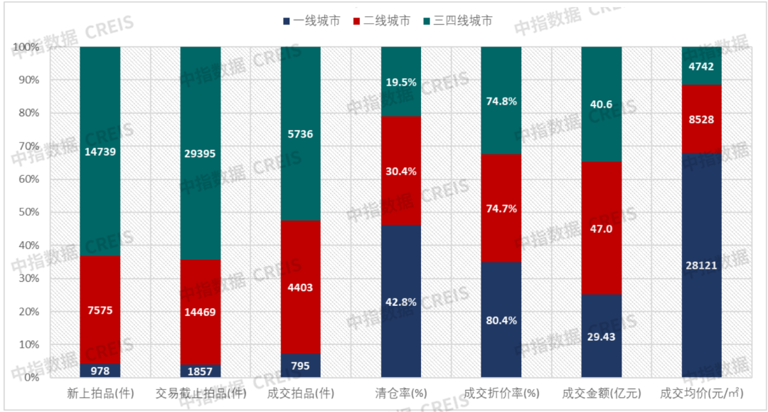 中指研究院：1月全国法拍房市场累计挂拍10.5 万套 住宅类房源仍是市场主力 - 图片5