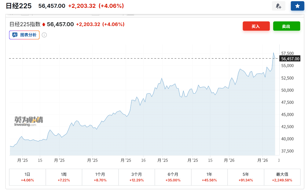 日股日元齐涨，高市早苗让步，市场选择暂时相信！ - 图片1