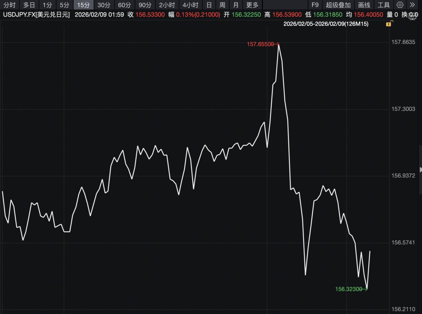 野村：自民党大胜加剧日元短期走弱压力，干预红线仍在160关口 - 图片1