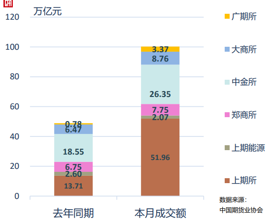 中期协：1月全国期货市场成交量为912.49百万手 同比增长65.09% - 图片2