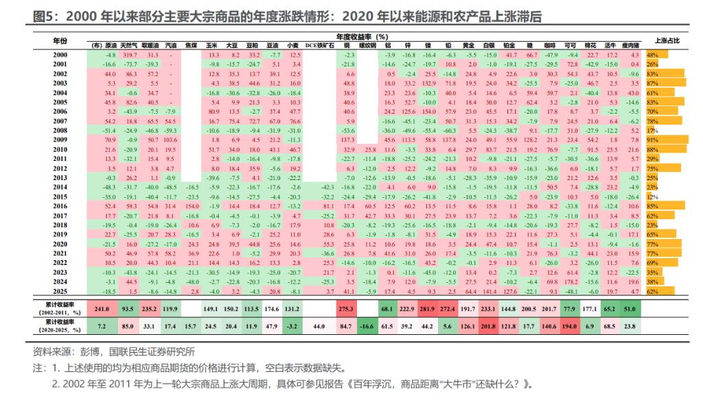 金银“历史性”下跌后，牛市是否结束？ - 图片3