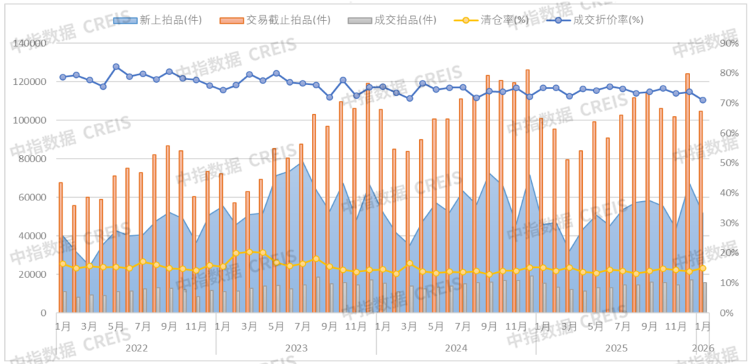 中指研究院：1月全国法拍房市场累计挂拍10.5 万套 住宅类房源仍是市场主力 - 图片1