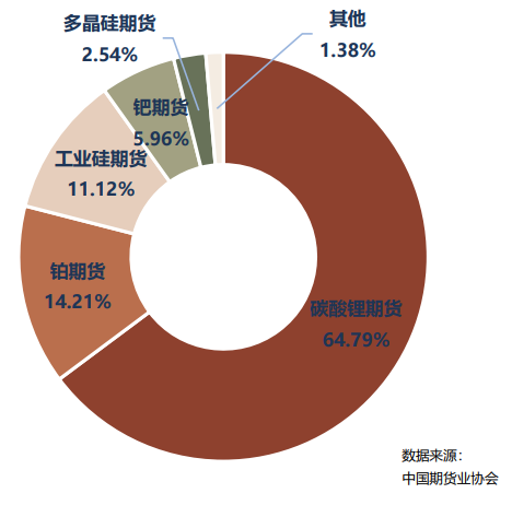 中期协：1月全国期货市场成交量为912.49百万手 同比增长65.09% - 图片8
